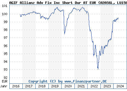 Chart: AGIF Allianz Adv Fix Inc Short Dur AT EUR) | LU1504571149